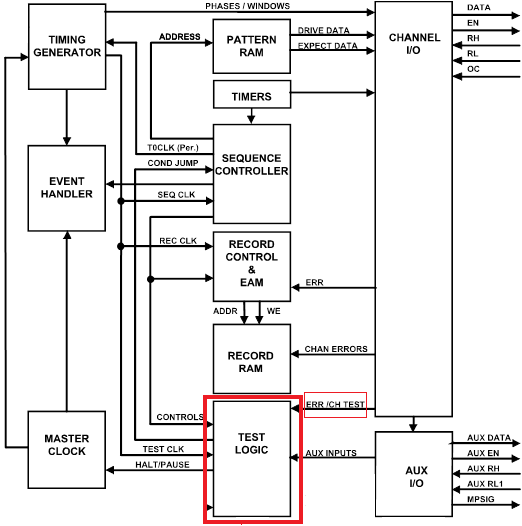 DIO Block Diagram